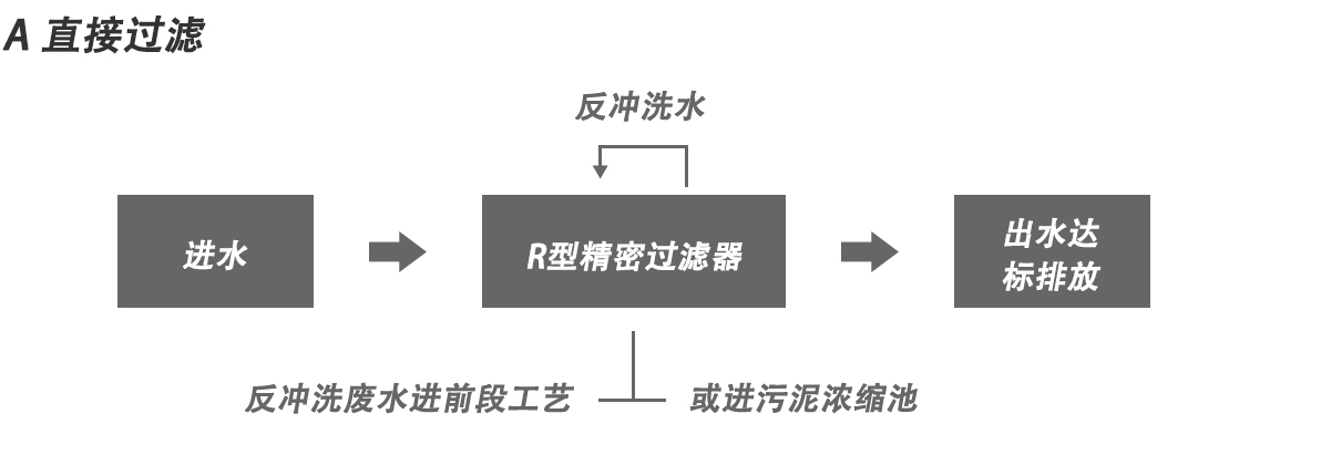 轉(zhuǎn)鼓精密過濾器
