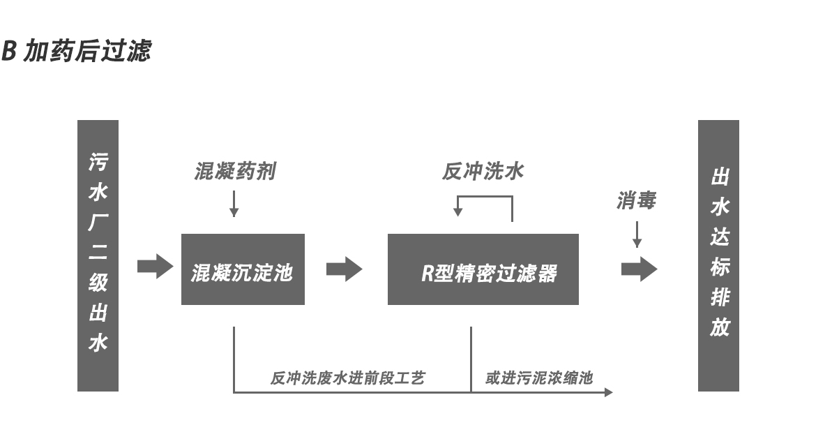 轉(zhuǎn)鼓精密過濾器